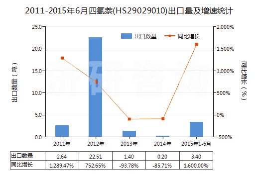 2011-2015年6月四氫萘(HS29029010)出口量及增速統(tǒng)計(jì)